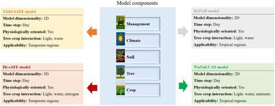 Tree–Crop Ecological and Physiological Interactions Within Climate Change Contexts: A Mini-Review